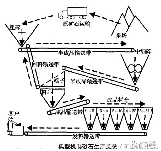 都說顎破是粗破的首選設(shè)備，為何大型機制砂生產(chǎn)線要用旋回破？